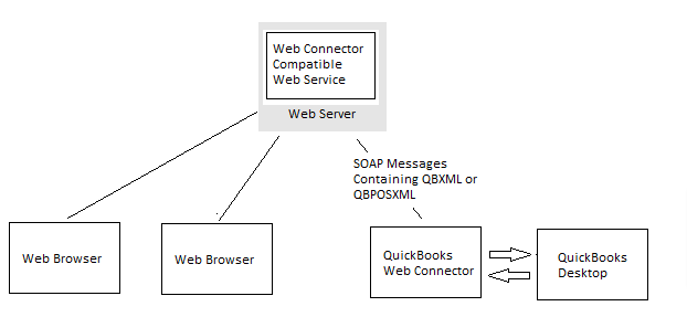 Web Connector Compatible Web Service